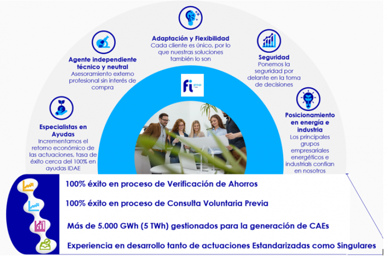 fi group